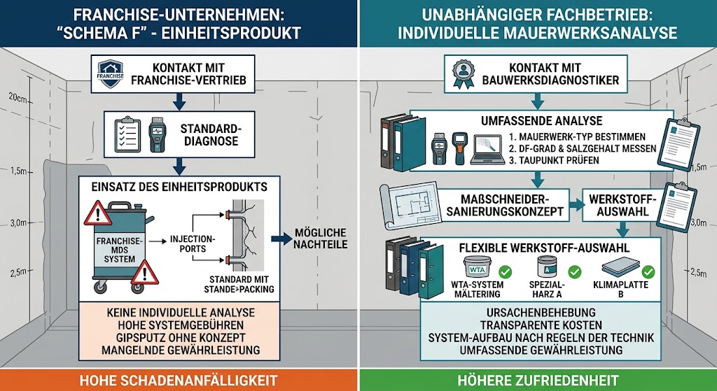 Die Kehrseite des Franchise-Prinzips in der Bauwerkserhaltung und Gebäudeabdichtung